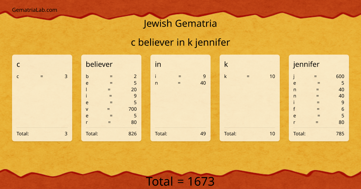 c believer in k jennifer in jewish Gematria